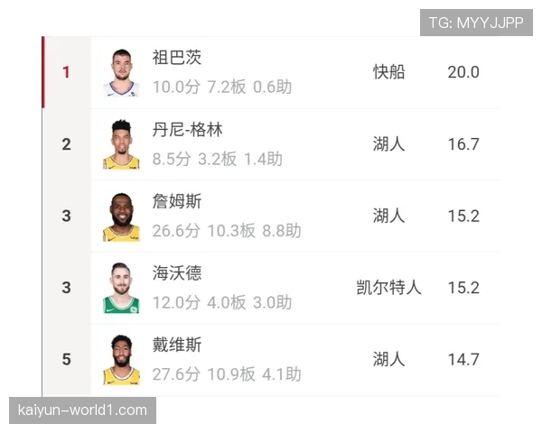 湖人关键时刻战绩13胜0负 但百回合净效率值仅排联盟第16